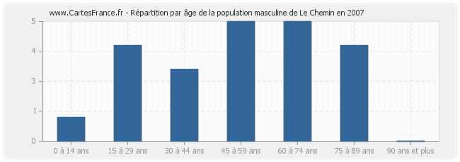 Répartition par âge de la population masculine de Le Chemin en 2007